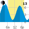 Whale Branch entrance tide chart for Thursday, April 13, 2023