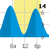 Whale Branch entrance tide chart for Friday, April 14, 2023