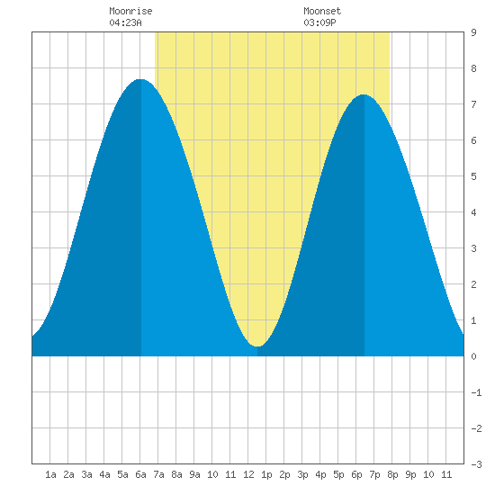 Whale Branch entrance tide chart for Saturday, April 15, 2023