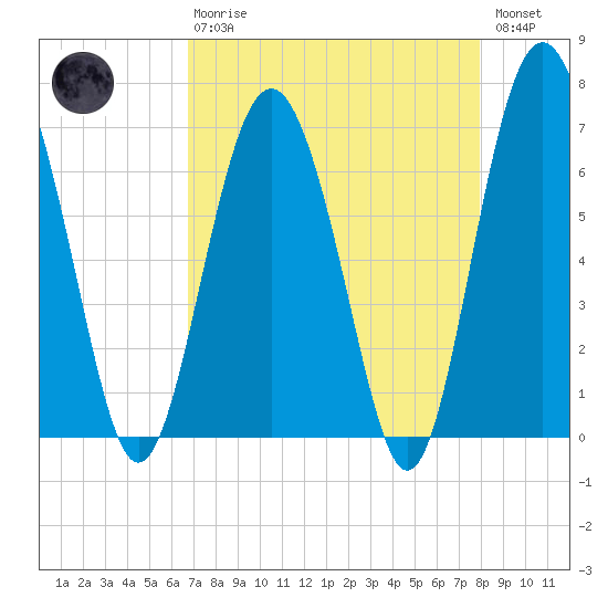 Whale Branch entrance tide chart for Thursday, April 20, 2023