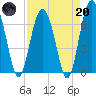 Whale Branch entrance tide chart for Thursday, April 20, 2023