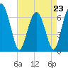 Whale Branch entrance tide chart for Sunday, April 23, 2023