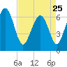 Whale Branch entrance tide chart for Tuesday, April 25, 2023