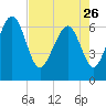 Whale Branch entrance tide chart for Wednesday, April 26, 2023