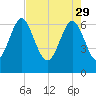 Whale Branch entrance tide chart for Saturday, April 29, 2023