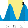 Whale Branch entrance tide chart for Monday, April 3, 2023