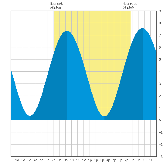 Whale Branch entrance tide chart for Tuesday, April 4, 2023