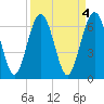 Whale Branch entrance tide chart for Tuesday, April 4, 2023