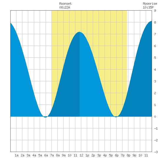 Whale Branch entrance tide chart for Saturday, April 8, 2023
