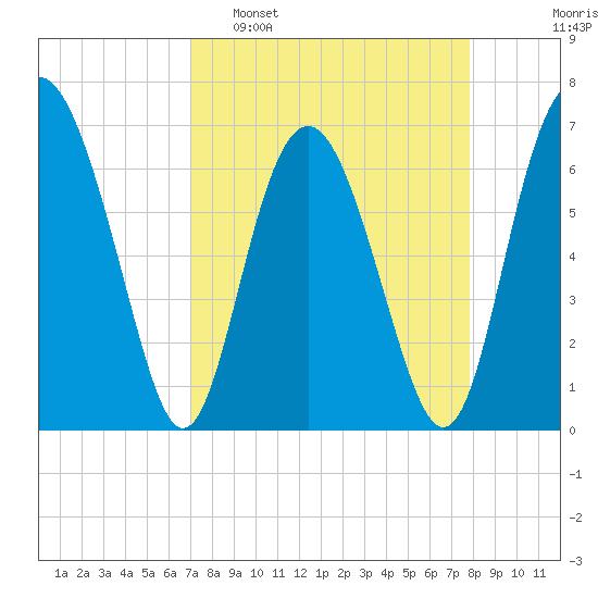 Whale Branch entrance tide chart for Sunday, April 9, 2023