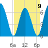Whale Branch entrance tide chart for Sunday, April 9, 2023