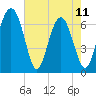 Whale Branch entrance tide chart for Thursday, May 11, 2023