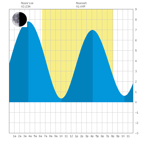 Whale Branch entrance tide chart for Friday, May 12, 2023