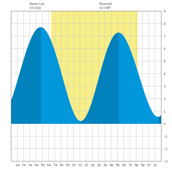 Whale Branch entrance tide chart for Saturday, May 13, 2023
