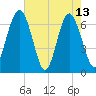 Whale Branch entrance tide chart for Saturday, May 13, 2023