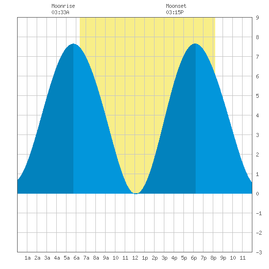 Whale Branch entrance tide chart for Sunday, May 14, 2023