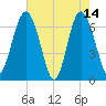 Whale Branch entrance tide chart for Sunday, May 14, 2023