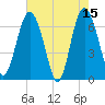 Whale Branch entrance tide chart for Monday, May 15, 2023