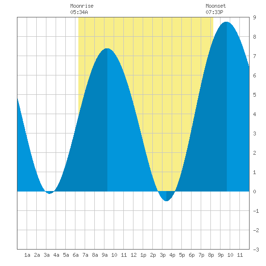 Whale Branch entrance tide chart for Thursday, May 18, 2023