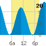 Whale Branch entrance tide chart for Saturday, May 20, 2023