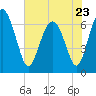 Whale Branch entrance tide chart for Tuesday, May 23, 2023