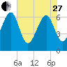 Whale Branch entrance tide chart for Saturday, May 27, 2023