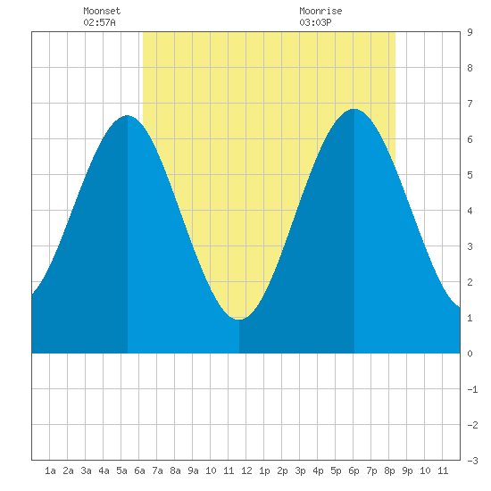 Whale Branch entrance tide chart for Monday, May 29, 2023