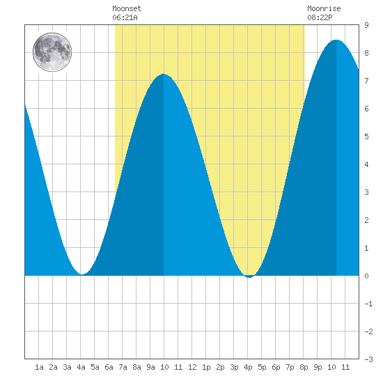 Whale Branch entrance tide chart for Friday, May 5, 2023