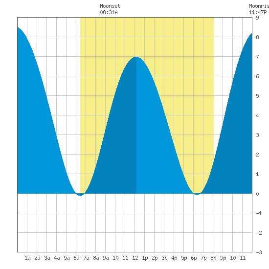Whale Branch entrance tide chart for Monday, May 8, 2023