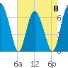 Whale Branch entrance tide chart for Monday, May 8, 2023