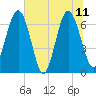 Whale Branch entrance tide chart for Sunday, June 11, 2023