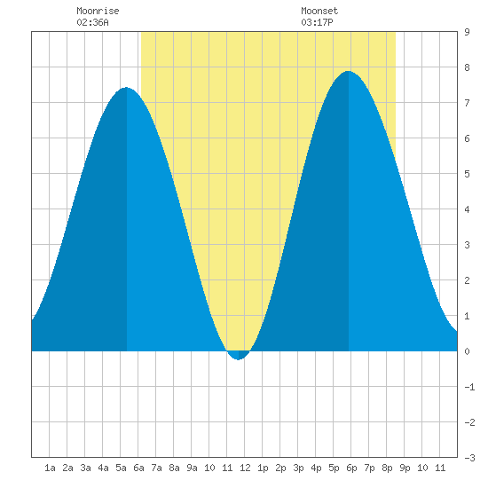 Whale Branch entrance tide chart for Monday, June 12, 2023