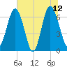 Whale Branch entrance tide chart for Monday, June 12, 2023