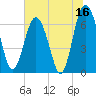 Whale Branch entrance tide chart for Friday, June 16, 2023