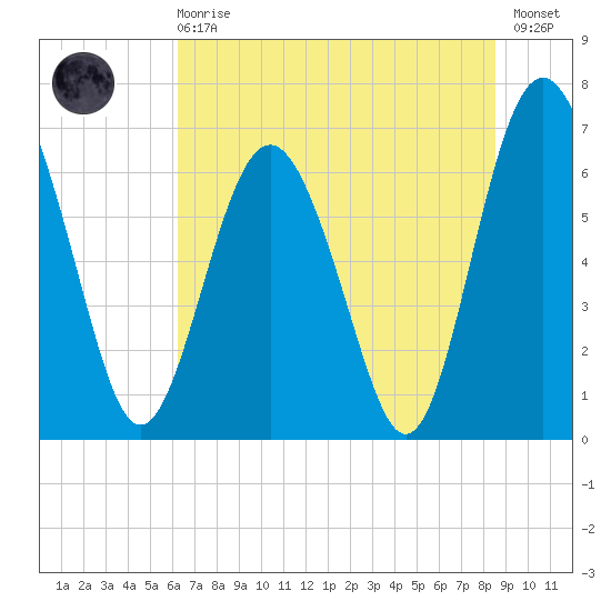 Whale Branch entrance tide chart for Sunday, June 18, 2023
