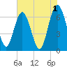 Whale Branch entrance tide chart for Thursday, June 1, 2023