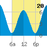 Whale Branch entrance tide chart for Tuesday, June 20, 2023