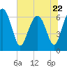 Whale Branch entrance tide chart for Thursday, June 22, 2023