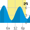 Whale Branch entrance tide chart for Sunday, June 25, 2023