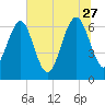 Whale Branch entrance tide chart for Tuesday, June 27, 2023