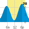 Whale Branch entrance tide chart for Wednesday, June 28, 2023