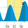 Whale Branch entrance tide chart for Friday, June 2, 2023