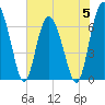 Whale Branch entrance tide chart for Monday, June 5, 2023