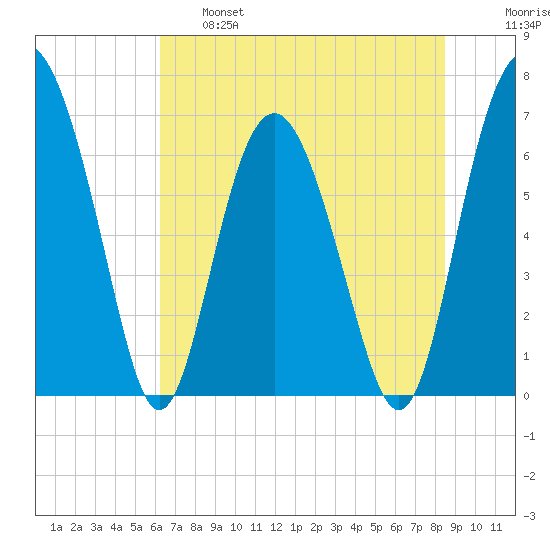 Whale Branch entrance tide chart for Tuesday, June 6, 2023