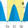 Whale Branch entrance tide chart for Tuesday, June 6, 2023