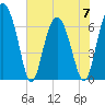 Whale Branch entrance tide chart for Wednesday, June 7, 2023