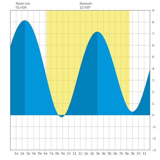 Whale Branch entrance tide chart for Friday, June 9, 2023