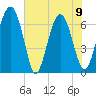 Whale Branch entrance tide chart for Friday, June 9, 2023