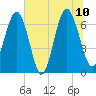 Whale Branch entrance tide chart for Monday, July 10, 2023