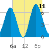 Whale Branch entrance tide chart for Tuesday, July 11, 2023